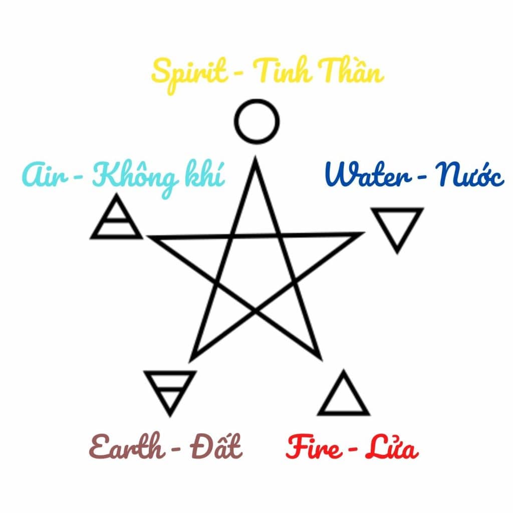 5 thuộc tính cơ bản trong Witchcraft